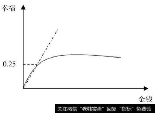 幸福和金钱关系图