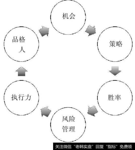 一个完整的投资流程