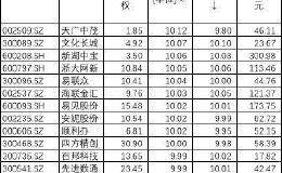 区块链超级风口降温：仅6股连续三天涨停 板块退烧后怎么走