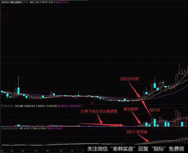 深中华A（000017）在1995年5月至次年7月的周K线图