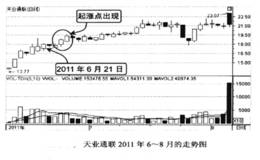 买在尾盘冲高放量带来的起涨点的技巧