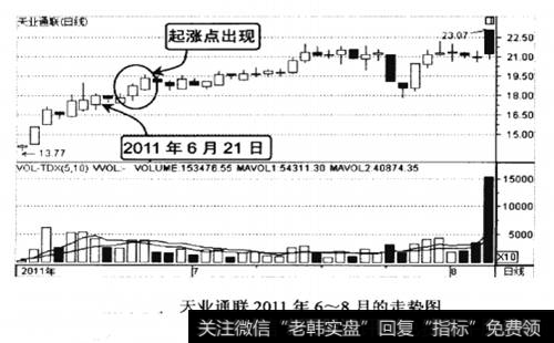 天业通联2011年6-8月的走势图