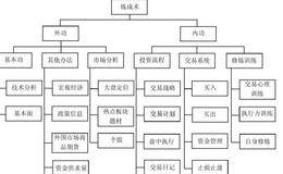 如何炼成股市高手?