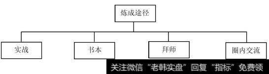 股市炼成途径