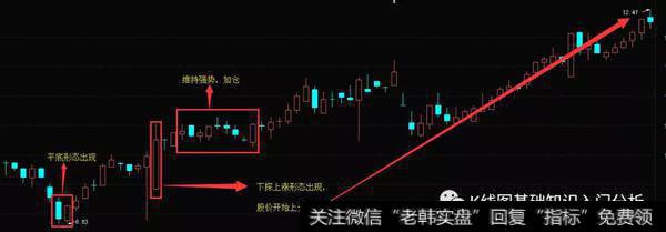 K线形态下探上涨实战案例