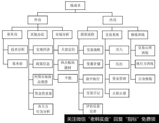 股市炼成术