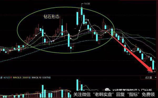 K线钻石形态实战案例