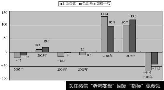 基金成品收益率及市场指数比较