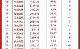 三季报亏损王出炉！两级分化加速 “营收巨无霸”数量创新高