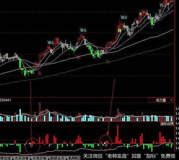 同花顺成交量倍<a href='/tonghuashun/282735.html'>量柱</a>显示