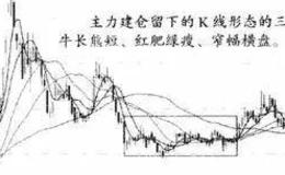 K线基础知识 | 主力建仓时的k线形态