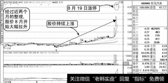 东风汽车K线图1