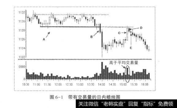 图6-1带有交易量的日内蜡烛图