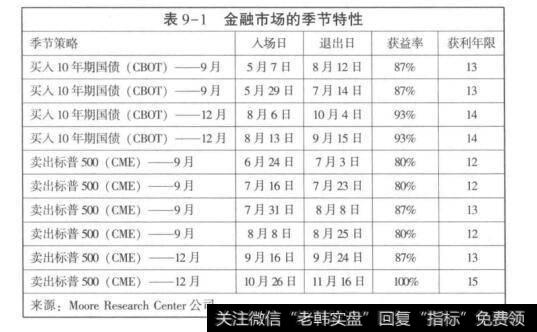 表9-1金融市场的季节特性