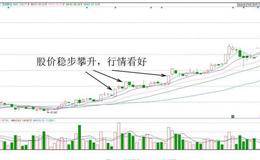 分时图捕获涨停技法：平开擒杀涨停实战案例分析