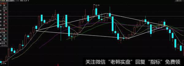 菱形形态实战演练