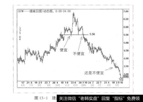 图13-1捷威日图，相同的价格不同的趋势