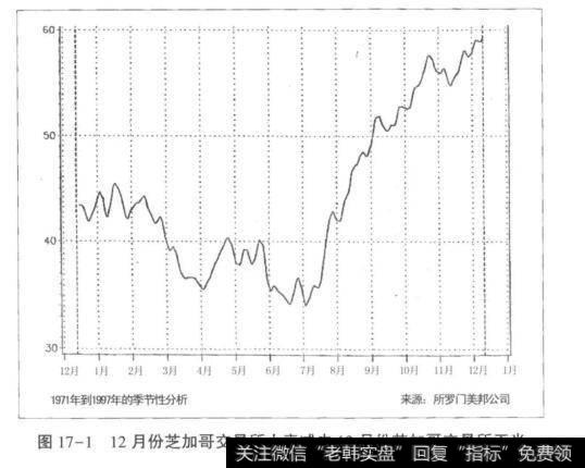 图17-112月份芝加哥交易所小麦减去12月份芝加哥交易所玉米