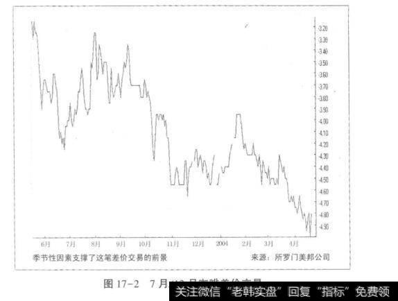 图17-27月/12月咖啡差价交易