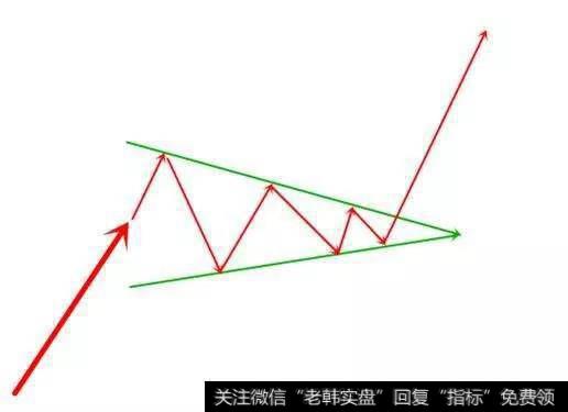 收敛三角形的形态