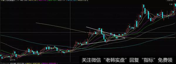 收敛三角形形态实战演练