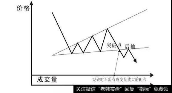 扩散三角形的形态