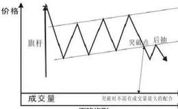 K线图基础知识 | K线实体“下降旗”实战教程