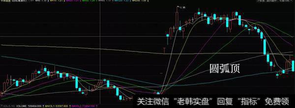 圆弧顶形态实战演练