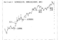 知道何时退场：卖股12原则