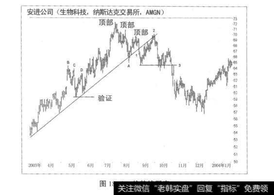 图18-2趋势线买卖