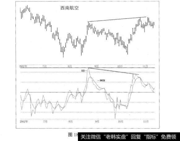 图18-3指标背离