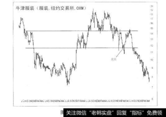 图18-4价格跌破支撑