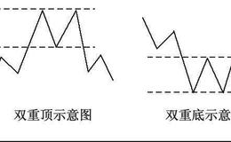 K线图分析法 | K线实体“双重顶”实战教程