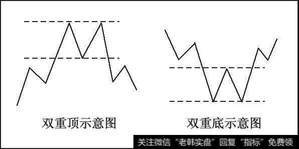 双重顶的形态