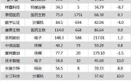 沪指跌0.35% 长春高新、<em>山西汾酒</em>等25只个股盘中股价创历史新高