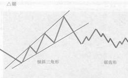 倾斜三角形加锯齿形调整的形态图是什么样的？