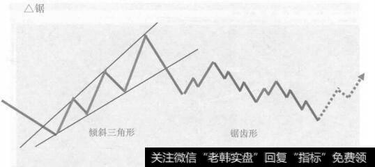 倾斜三角形加锯齿形的复合型调整是由倾斜三角形和5-3-5锯齿形调整浪相结合的中间由一个任意三浪连接的复合型调整