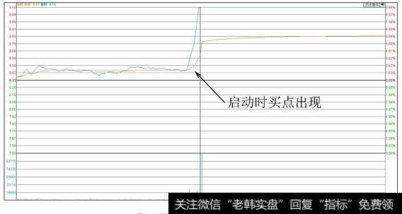 红旗连锁（002697）分时图（介入时点）