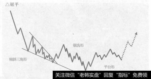 倾斜三角形加锯齿形加平台形的复合型调整是由倾斜三角形加一轮5-3-5锯齿形调整浪