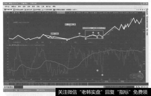 2-2-2技法中的X-A-B-C-D就在突破理论七浪之中