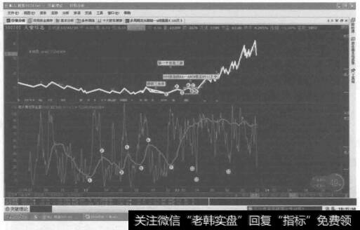 倾斜三角形加三角形加平台形的复合型调整的转化形态图是什么样的？
