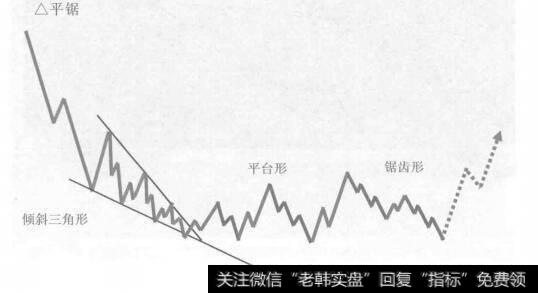 倾斜三角形加平台形加锯齿形的复合型调整的形态图是什么样的？