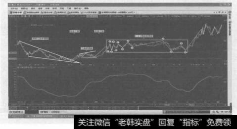 倾斜三角形加三角形加锯齿形的复合型调整是由倾斜三角形加一轮3-3-5平台形调整浪和又一轮5-3-5锯齿形调整浪相结合的中间由两个任意三浪连接地复合型调整