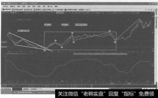 倾斜三角形加三角形加锯齿形的复合型调整的的转化形态图是什么样的？