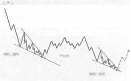  倾斜三角形加平台形加三角形的复合型调整的形态图是什么样的？