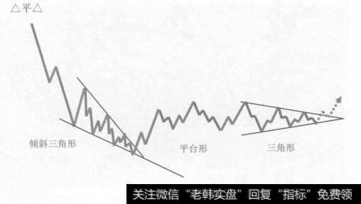 倾斜三角形加平台形加三角形的复合型调整的形态图是什么样的？