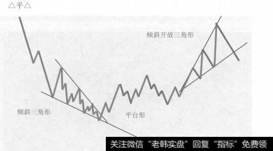 倾斜三角形加平台形加三角形的复合型调整