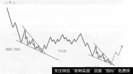 倾斜三角形加平台形加三角形的复合型调整是由倾斜三角形加一轮3-3-5平台形调整浪和又一轮3-3-3-3-3三角形调整浪相结合的中间由两个任意三浪连接的复合型调整。