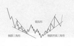 倾线三角形加锯齿形加三角形的复合型调整的形态图是什么样的？