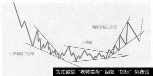 倾斜三角形加双三角形的复合型调整是由倾斜三角形加一轮三角形调整浪再加又一轮三角形调整浪组成的中间由两个任意三浪连接的复合型调整。